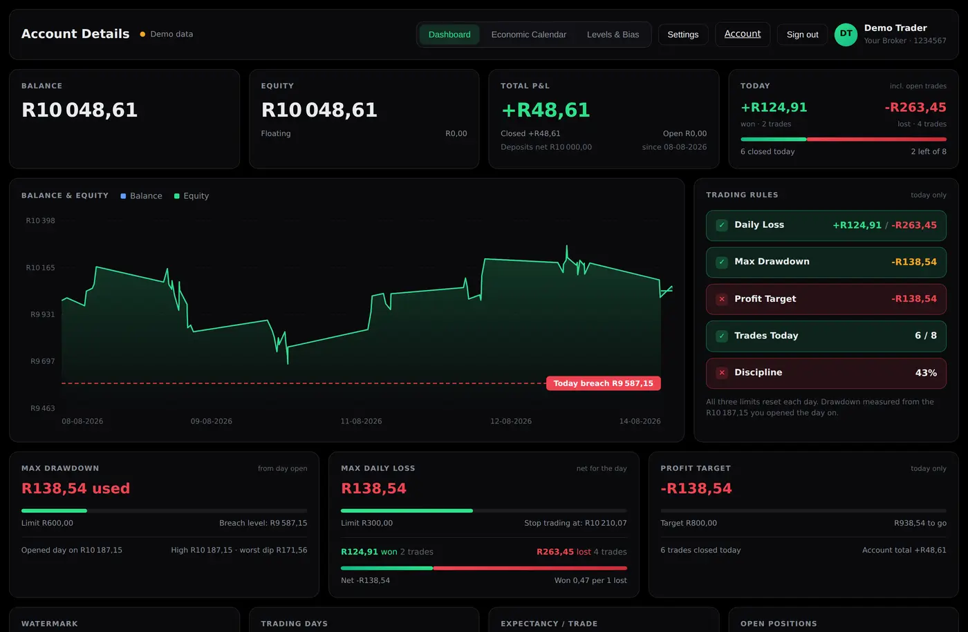 The TradeLens dashboard: balance, equity, today's profit and loss, an equity curve and a live trading-rules panel.