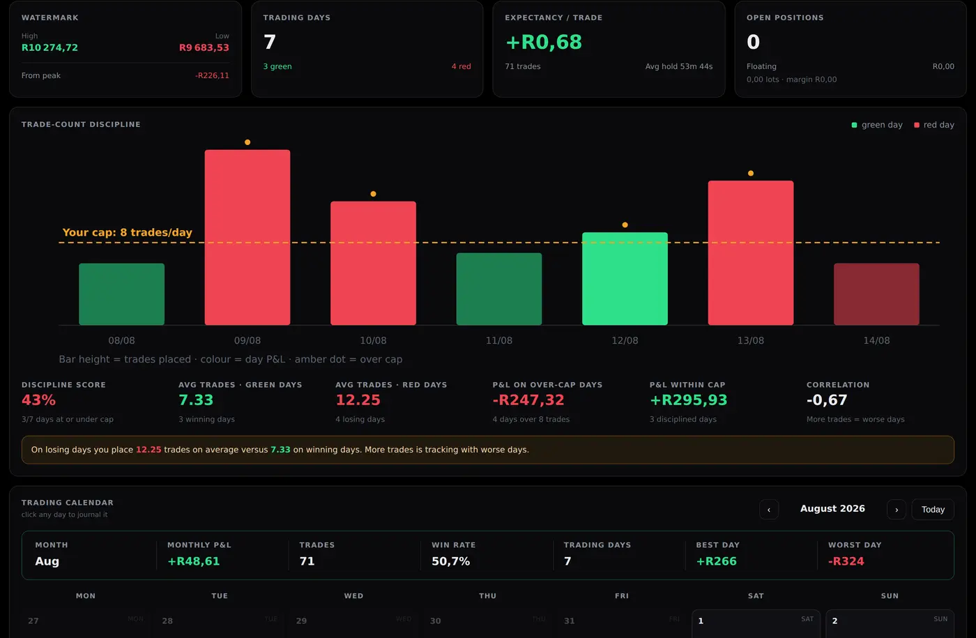 Trade-count discipline chart showing trades per day against a daily cap, with a correlation summary.