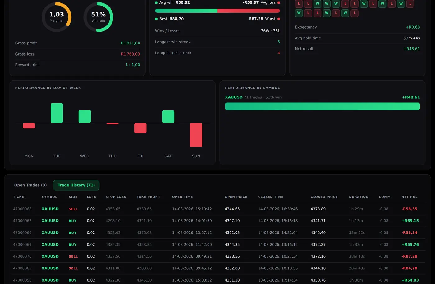 Performance by day of week, performance by symbol, and the full closed-trade history table.